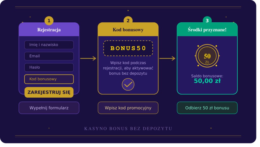 Infografika: rejestracja, kod bonusowy i przyznanie środków bez depozytu